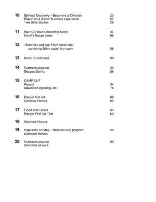 10 Spiritual Discovery – Becoming a Christian 23
Report on a church business experience 57
Two Bible Studies 28
11 Start Christian Citizenship Honor 34
Identify Nature Items 65
12 15km hike and log/ 15km horse ride/
canoe trip/80km cycle/ 1km swim 56
13 Honor Enrichment 80
14 Outreach program 30
Discuss Dating 56
15 CAMP OUT
Project 34
Advanced signaling, etc. 76
16 Ranger first aid 69
Continue Honors 80
17 Flood and Fossils 63
Ranger First Aid Test 69
18 Continue Honors
19 Inspiration of Bible – Bible marking program 25
Complete Honors
20 Outreach program 30
Complete all work
 