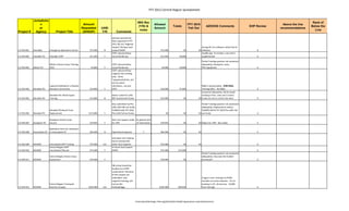 FFY 2012 Central Region Spreadsheet
Project #
Jurisdictio
n
or
Agency Project Title
Amount
Requested
(SHSGP)
UASI
Y/N Comments
IWG Rec
(Y/N) &
notes
Allowed
Amount
Totals
FFY 2010
Fall Out
AZDOHS Comments EHP Review
Above the line
recommendations
Rank of
Below the
Line
12-CEN-001 Avondale Emergency Operations Center $72,400 N
perhaps operational.
Was requested in FFY
2011 fall out. Regional
impact? Perhaps look
toward EMGP. $72,400 $0 $0
wrong AEL for software, what kind of
software. B
12-CEN-002 Chandler FD Chandler CERT $11,450 Y
CERT subcommittee
recommends yes. $11,450 $4,000
modify app. To include 1 cert and 3
supplemental A
12-CEN-003 Gilbert FD
Gilbert Citizens Corps Training
2012 $4,000 Y
CERT subcommittee
recommends yes. $4,000 $4,000
Partial Funding question not answered
adequately. Backpacks, vests,
PPE=equipment A
12-CEN-004 Glendale PD
Capacity Building for a Disaster
Resistant Community $19,000 Y
CERT subcommittee
supports the training
only. Some
"equipment/shirts, etc"
are for police
volunteers…not just
CERT. $19,000 $7,000
M&A is questionable. $500 M&A.
Training ONLY. No M&A. A
12-CEN-005 Glendale PD
Glendale PD- Bomb Squad
Training $12,000 N
better suited for UASI
RRT Sustainment funds $12,000 $0 $0
partial funding question is not
answered adequately. Bomb squad
training is free…only cost is travel.
Funds are not in correct line item. A
12-CEN-006 Glendale PD
Glendale PD-Bomb Truck
Replacement $115,000 Y
Also submitted via Phx
UASI 2010 fall out funds.
FUNDED with FFY 2010
Phx UASI Fall out funds. $0 $0 $0
Partial Funding question not answered
adequately. Replacement vehicle.
FUNDED WITH FFY 2010 Phx UASI Fall
out funds A
12-CEN-007 Goodyear FD
Goodyear Citizen Corps
Council $19,953 Y
does not support radios
for VIPS
N; general lack
of information $19,953 $0 $0 Radios for VIPS. Not radios A
12-CEN-008 Harquahala FD
Operation Items for Assistance
to Harquahala FD $94,500 N Operational expense. Y $94,500 $0 $0 A
12-CEN-009 MCDEM Centralized CERT Training $75,000 n/a
only basic cert training.
Some overlap with
other local requests $75,000 $0 $0 A
12-CEN-010 MCDEM
Central Region CERT
Coordinator/Planner $73,300 Y
in future look toward
EMPG $73,300 $73,300 A
12-CEN-011 MCDEM
Central Region Citizen Corps
Symposium $19,500 Y $19,500 $0
Partial Funding question not answered
adequately. How was this funded
previously? A
12-CEN-012 MCDEM
Central Region Training &
Exercise (2 apps) $239,300 n/a
FBI school should be
funded out of RRT
sustainment. Elements
of this request are
redundant. Uasi
supports training, just
not via this
methodology. $239,300 $85,650
2 apps in one. 2nd app no FEMA
numebrs on some requests. 12-cut
training in 1/2. all exercise. 10,000
from 2nd app. A
I:HomelandStrategic Planning20122012 SHSGP Applications SubmittalsCentral
 