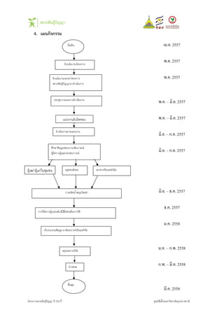 -โครงการเพาะพันธุปญญา ป 2557- ศูนยพี่เลี้ยงมหาวิทยาลัยอุบลราชธานี
4. แผนกิจกรรม
เริมต้น
รับนโยบาย/โครงการ
รับนโยบาย/เอกสาโครงการ
เพาะพันธุ์ปัญญามาดําเนินการ
ประชุมวางแผนการดําเนินงาน
แบ่งงานรับผิดชอบ
ศึกษาข้อมูล/สอบถาม/สัมภาษณ์
ผู้มีความรู้และประสบการณ์
ดําเนินงานตามแผนงาน
ผู้เฒ่าผู้แก่ในชุมชน ครูสอนสังคม เอกสาร/อินเตอร์เน็ต
การผลิตนํ0าสมุนไพรข่า
นําเสนอ
สรุปผลงานวิจัย
เก็บรวบรวมข้อมูล มาสังเคราะห์เป็นผลวิจัย
การให้ความรู้/แผ่นพับ/CD/ส่งเสริมการใช้
สิ0นสุด
เม.ย. 2557
พ.ค. 2557
พ.ค. 2557
พ.ค. – มิ.ย. 2557
พ.ค. – มิ.ย. 2557
มิ.ย. – ก.ค. 2557
มิ.ย. – ก.ค. 2557
มิ.ย. – ธ.ค. 2557
ธ.ค. 2557
ม.ค. 2558
ม.ค. – ก.พ. 2558
ก.พ. – มี.ค. 2558
มี.ค. 2558
 