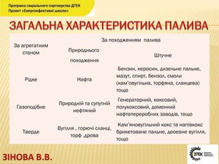 За агрегатним
станом
За походженням палива
Природнього
походження
Штучне
Рідке Нафта
Бензин, керосин, дизельне пальне,
мазут, спирт, бензол, смоли
(кам’овугільна, торфяна, сланцева)
тощо
Газоподібне
Природній та супутній
нефтяний
Генераторний, коксовий,
полукоксовий, доменний
нафтопереробних заводів, тощо
Тверде
Вугілля , горючі сланці,
торф ,дрова
Кам’яновугільний кокс та напівкокс
брикетоване пальне, деоевне вугілля,
тощо
 