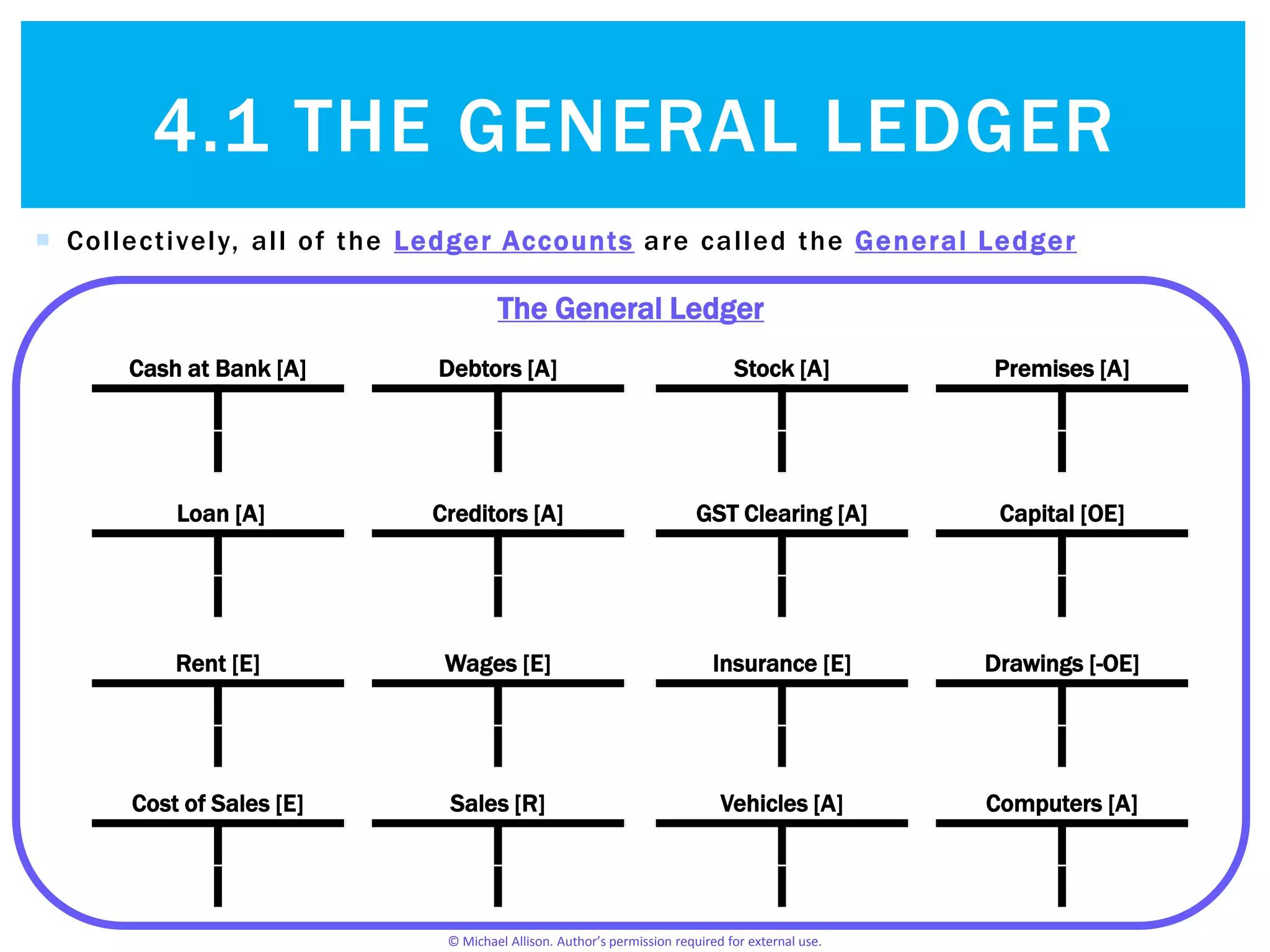 © Michael Allison. Author’s permission required for external use.
 Every single item in the firm’s records will have a Ledger Account – e.g. there
will be a ledger account for:
Cash at Bank [A] Debtors [A] Stock [A] Premises [A]
Loan [A] Creditors [A] GST Clearing [A] Capital [OE]
Rent [E] Wages [E] Insurance [E] Drawings [-OE]
Cost of Sales [E] Sales [R] Vehicles [A] Computers [A]
4.1 THE GENERAL LEDGER
 