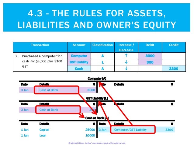 4.3 The Rules for Assets, Liabilities and Owner's Equity