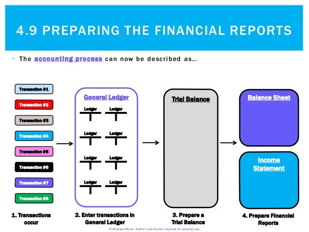 prepare financial statement
