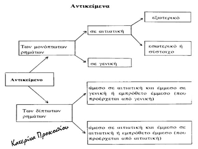 Î¡Î—ÎœÎ‘Î¤Î‘ Î”Î™Î Î¤Î©Î¤Î‘ Î±Î¹Ï„Î¹Î±Ï„Î¹ÎºÎ® + Î±Î¹Ï„Î¹Î±Ï„Î¹ÎºÎ®
Î‘Î¹Ï„Î¹Î±Ï„Î¹ÎºÎ®- Ï€ÏÏŒÏƒÏ‰Ï€Î¿ = Î¬Î¼ÎµÏƒÎ¿ Î‘Î¹Ï„Î¹Î±Ï„Î¹ÎºÎ®-Ï€ÏÎ¬Î³Î¼Î± = Î­Î¼Î¼ÎµÏƒÎ¿
Î•Î¼Ï€ÏÏŒÎ¸ÎµÏ„Î¿ = Î­Î¼Î¼ÎµÏƒÎ¿
Î•Î¾ÎµÏ„Î¬Î¶Ï‰ Ï„Î¿Ï…Ï‚ ...