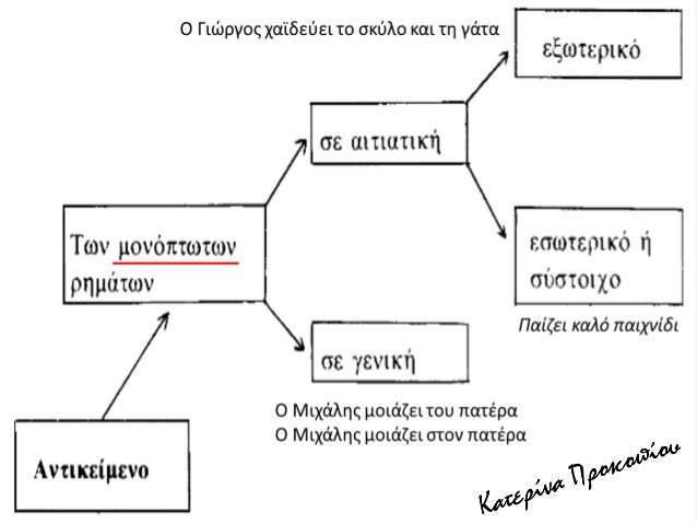 â€¢ Î‘ÎÎ¤Î™ÎšÎ•Î™ÎœÎ•ÎÎŸ :
ÏƒÎµ Î³ÎµÎ½Î¹ÎºÎ®, Î±Î¹Ï„Î¹Î±Ï„Î¹ÎºÎ®
( ÏÏ‰Ï„Î¬Î¼Îµ : Ï„Î¹, Ï€Î¿Î¹Î¿Î½ â€“Î± â€“Î¿, ÏƒÎµ Ï€Î¿Î¹Î¿Î½-Î±-Î¿)
Î¤Î¿ Î±Î½Ï„Î¹ÎºÎµÎ¯Î¼ÎµÎ½Î¿ Î¼Ï€Î¿ÏÎµÎ¯ Î½Î± ÎµÎ¯Î½Î±Î¹ :
(Î±) Î¿Ï…ÏƒÎ¹Î±Ïƒ...