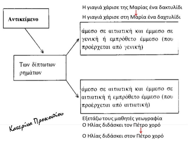 ΠΡÎΣÎΧΠ:
η γενική ÏÏοÏÏÏική
( + αÏÏÏÏÏÏα Ï ,αλλά και μεÏαβαÏικά Ï)
ÏÏ
γÏÎεÏαι με Ïο ανÏικείμενο.
ΦανεÏÏνει Ïο ÏÏÏÏÏÏο ÏοÏ
...