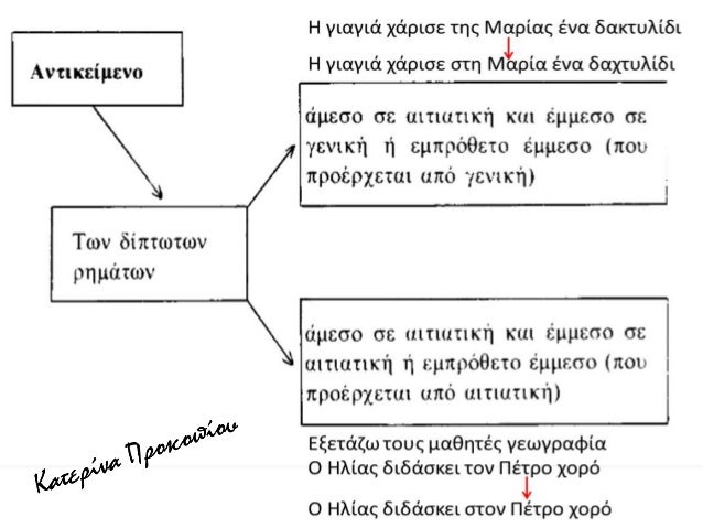 Î Î¡ÎŸÎ£ÎŸÎ§Î— :
Î· Î³ÎµÎ½Î¹ÎºÎ® Ï€ÏÎ¿ÏƒÏ‰Ï€Î¹ÎºÎ®
( + Î±Ï€ÏÏŒÏƒÏ‰Ï€Î± Ï ,Î±Î»Î»Î¬ ÎºÎ±Î¹ Î¼ÎµÏ„Î±Î²Î±Ï„Î¹ÎºÎ¬ Ï)
ÏƒÏ…Î³Ï‡Î­ÎµÏ„Î±Î¹ Î¼Îµ Ï„Î¿ Î±Î½Ï„Î¹ÎºÎµÎ¯Î¼ÎµÎ½Î¿.
Î¦Î±Î½ÎµÏÏŽÎ½ÎµÎ¹ Ï„Î¿ Ï€ÏÏŒÏƒÏ‰Ï€Î¿ Ï€Î¿Ï… ...