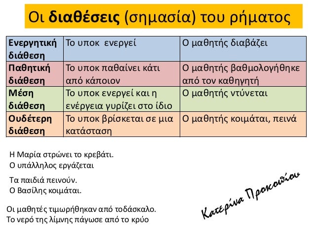 ÎŸÎ¹ Î´Î¹Î±Î¸Î­ÏƒÎµÎ¹Ï‚ (ÏƒÎ·Î¼Î±ÏƒÎ¯Î±) Ï„Î¿Ï… ÏÎ®Î¼Î±Ï„Î¿Ï‚
Î•Î½ÎµÏÎ³Î·Ï„Î¹ÎºÎ®
Î´Î¹Î¬Î¸ÎµÏƒÎ·
Î¤Î¿ Ï…Ï€Î¿Îº ÎµÎ½ÎµÏÎ³ÎµÎ¯ ÎŸ Î¼Î±Î¸Î·Ï„Î®Ï‚ Î´Î¹Î±Î²Î¬Î¶ÎµÎ¹
Î Î±Î¸Î·Ï„Î¹ÎºÎ®
Î´Î¹Î¬Î¸ÎµÏƒÎ·
Î¤Î¿ Ï…Ï€Î¿Îº Ï€Î±Î¸Î±Î¯Î½ÎµÎ¹...