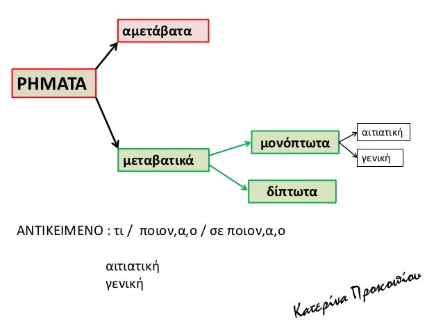 Î¡Î—ÎœÎ‘Î¤Î‘ ÎœÎŸÎÎŸÎ Î¤Î©Î¤Î‘ + Î±Î¹Ï„Î¹Î±Ï„Î¹ÎºÎ®
ÎŸ Î“Î¹ÏŽÏÎ³Î¿Ï‚ Ï‡Î±ÏŠÎ´ÎµÏÎµÎ¹ Ï„Î¿ ÏƒÎºÏÎ»Î¿
ÎŸ Î“Î¹ÏŽÏÎ³Î¿Ï‚ Ï‡Î±ÏŠÎ´ÎµÏÎµÎ¹ Ï„Î¿ ÏƒÎºÏÎ»Î¿ ÎºÎ±Î¹ Ï„Î· Î³Î¬Ï„Î±
ÎŸ Î´Î¬ÏƒÎºÎ±Î»Î¿Ï‚ Ï‡Ï„ÏÏ€Î·ÏƒÎµ Ï„Î·Î½ Î­Î´...