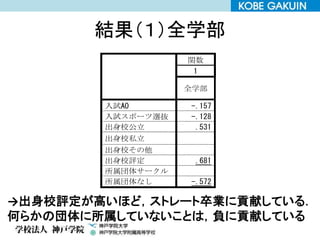 結果（１）全学部
関数
1
全学部
入試AO -.157
入試スポーツ選抜 -.128
出身校公立 .531
出身校私立
出身校その他
出身校評定 .681
所属団体サークル
所属団体なし -.572
→出身校評定が高いほど，ストレート卒業に貢献している．
何らかの団体に所属していないことは，負に貢献している
 