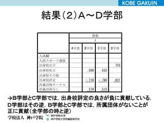 結果（２）Ａ～Ｄ学部
関数
1
A学部 B学部 C学部 D学部
入試AO
入試スポーツ選抜
出身校公立 .733
出身校私立 .500 .552
出身校その他
出身校評定 -.719 -.746 .831
所属団体サークル
所属団体なし .574 .515
→Ｂ学部とＣ学部では，出身校評定の良さが負に貢献している．
Ｄ学部はその逆．Ｂ学部とＣ学部では，所属団体がないことが
正に貢献（全学部の時と逆）
 
