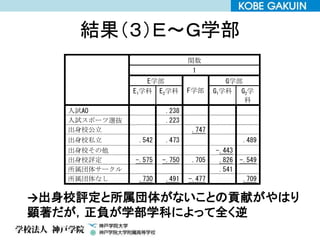 結果（３）Ｅ～Ｇ学部
関数
1
E学部
F学部
G学部
E1学科 E2学科 G1学科 G2学
科
入試AO .238
入試スポーツ選抜 .223
出身校公立 .747
出身校私立 .542 .473 .489
出身校その他 -.443
出身校評定 -.575 -.750 .705 .826 -.549
所属団体サークル .541
所属団体なし .730 .491 -.477 .709
→出身校評定と所属団体がないことの貢献がやはり
顕著だが，正負が学部学科によって全く逆
 