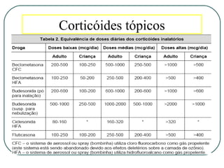 Corticóides tópicos
 