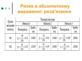 Ризик в абсолютному
вираженні: розв'язання
 
