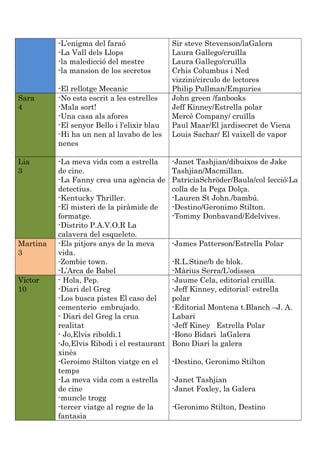 -L’enigma del faraó
-La Vall dels Llops
-la maledicció del mestre
-la mansion de los secretos
-El rellotge Mecanic
Sir steve Stevenson/laGalera
Laura Gallego/cruïlla
Laura Gallego/cruïlla
Crhis Columbus i Ned
vizzini/circulo de lectores
Philip Pullman/Empuries
Sara
4
-No esta escrit a les estrelles
-Mala sort!
-Una casa als afores
-El senyor Bello i l’elixir blau
-Hi ha un nen al lavabo de les
nenes
John green /fanbooks
Jeff Kinney/Estrella polar
Mercè Company/ cruïlla
Paul Maar/El jardisecret de Viena
Louis Sachar/ El vaixell de vapor
Lia
3
-La meva vida com a estrella
de cine.
-La Fanny crea una agència de
detectius.
-Kentucky Thriller.
-El misteri de la piràmide de
formatge.
-Distrito P.A.V.O.R La
calavera del esqueleto.
-Janet Tashjian/dibuixos de Jake
Tashjian/Macmillan.
PatriciaSchröder/Baula/col·lecció:La
colla de la Pega Dolça.
-Lauren St John./bambú.
-Destino/Geronimo Stilton.
-Tommy Donbavand/Edelvives.
Martina
3
-Els pitjors anys de la meva
vida.
-Zombie town.
-L’Arca de Babel
-James Patterson/Estrella Polar
-R.L.Stine/b de blok.
-Màrius Serra/L’odissea
Victor
10
- Hola, Pep.
-Diari del Greg
-Los busca pistes El caso del
cementerio embrujado.
- Diari del Greg la crua
realitat
- Jo,Elvis riboldi.1
-Jo,Elvis Ribodi i el restaurant
xinès
-Geroimo Stilton viatge en el
temps
-La meva vida com a estrella
de cine
-muncle trogg
-tercer viatge al regne de la
fantasia
-Jaume Cela, editorial cruïlla.
-Jeff Kinney, editorial: estrella
polar
-Editorial Montena t.Blanch –J. A.
Labari
-Jeff Kiney Estrella Polar
-Bono Bidari laGalera
Bono Diari la galera
-Destino, Geronimo Stilton
-Janet Tashjian
-Janet Foxley, la Galera
-Geronimo Stilton, Destino
 
