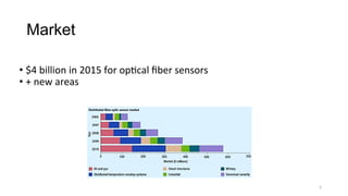 Market
• $4	
  billion	
  in	
  2015	
  for	
  op3cal	
  ﬁber	
  sensors	
  
• +	
  new	
  areas	
  
5	
  
 