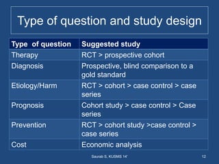 Type of question and study design
12Saurab S, KUSMS 14'
Type of question Suggested study
Therapy RCT > prospective cohort
...