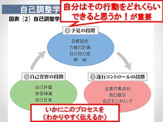自己調整学習 (Zimmerman,1998)自分はその行動をどれくらい
できると思うか！が重要
いかにこのプロセスを
（わかりやすく伝えるか）
 