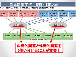 自己調整学習 (伊藤・神藤,2003)
内発的調整と外発的調整を
（使い分ける）ことが重要！
 