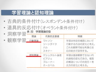 学習理論と認知理論
• 古典的条件付け（レスポンデント条件付け）
• 道具的反応付け（オペラント条件付け）
• 洞察学習
• 観察学習
 