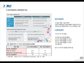 4) 경구피임약과 사후피임약 비교
2 개념
-경구피임약
!
21일간 복용, 7일간 휴약
꾸준히 복용하면 피임성공률이 일정하게 유지
프로게스틴 종류에 따라 1,2,3,4세대로 나뉨
!
-사후피임약
!
72시간 내 1회 복용
!
시간에 따라 피임성공률이
24시간 내에 복용할 시 95%,
48시간 내에 복용할 시 85%,
72시간 내에 복용할 시 58%
으로 떨어짐
!
반드시 의사의 처방을 받아야 함
출처: 대한산부인과학회
희재
 