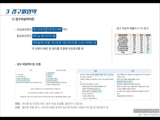 1) 경구피임약이란
3 경구피임약
- 여성호르몬인
합성호르몬인
에스트로겐 프로게스테론 대신
에티닐 에스트라디올
레보놀게스트렐, 게스토덴, 데소게스트렐, 드로스피레논 등
의 성분이 배란 및 생리를 조절해 피임효과를 냄
- 경구 피임약 매출이 4.7% 증가
- 경구 피임약의 장, 단점
장점 : 여드름 및 다모증 개선, 높은 피임 성공률, 월경주기 조절 등
단점 : 혈전증 위험 증가, 프로게스테론 호르몬 농도에 민감한 사람의 여드름 및 체모증가 등
출처: 대한민국의약정보센터
희재소담유나지수
 