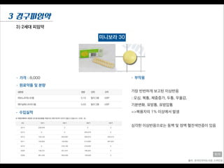 3) 2세대 피임약
3 경구피임약
출처: 온라인의약도서관, 드럭인포
희재
미니보라 30
• 가격 : 8,000
• 원료약품 및 분량
• 수입실적
• 부작용
가장 빈번하게 보고된 이상반응
: 오심, 복통, 체중증가, 두통, 우울감,
기분변화, 유방통, 유방압통
=>복용자의 1% 이상에서 발생
!
심각한 이상반응으로는 동맥 및 정맥 혈전색전증이 있음
 