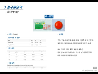 3) 2세대 피임약
3 경구피임약
출처: 온라인의약도서관, 드럭인포
희재
쎄스콘정
• 가격 : 5,000
• 원료약품 및 분량
• 수입실적
• 생산실적
• 부작용
구역, 구토, 하복부통, 피로, 두통, 현기증, 유방 긴만감,
월경과다, 월경외 출혈, 7일 이상의 월경지연, 설사
!
유방 긴만감, 점적 출혈, 월경외 출혈은
환자의 30%까지 나타나는 것으로 보고되어 있으며,
다음 생리까지 지속될 수 있음
 