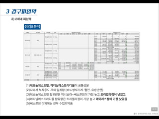 3) 2세대 피임약
3 경구피임약
출처: 온라인의약도서관, 드럭인포
희재
정리&분석
(1)레보놀게스트렐, 에티닐에스트라디올이 공통성분
(2)따라서 부작용도 거의 일치함 (비뇨생식기계, 혈전, 유방관련)
(3)레보놀게스트렐 함유량은 미니보라=쎄스콘정이 가장 높고 트리퀼라정이 낮았고
(4)에티닐에스트라디올 함유량은 트리퀼라정이 가장 높고 에이리스정이 가장 낮았음
(5)쎄스콘정 이외에는 전부 수입의약품
 