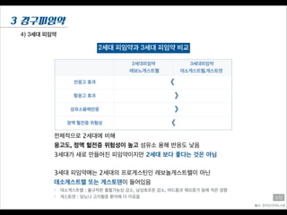 4) 3세대 피임약
3 경구피임약
출처: 온라인의약도서관
소담
2세대 피임약과 3세대 피임약 비교
전체적으로 2세대에 비해
응고도, 정맥 혈전증 위험성이 높고 섬유소 융해 반응도 낮음
3세대가 새로 만들어진 피임약이지만 2세대 보다 좋다는 것은 아님
!
3세대 피임약에는 2세대의 프로게스틴인 레보놀게스트렐이 아닌
데소게스트렐 또는 게스토덴이 들어있음
* 데소게스트렐 : 불규칙한 출혈가능성 감소, 남성호르몬 감소, 여드름과 체모증가 등에 적은 영향
* 게스토덴 : 당뇨나 고지혈증 환자에 더 이로움
 