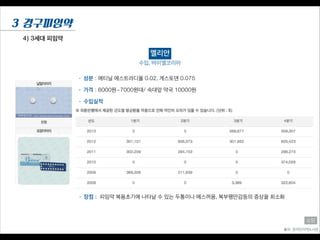 4) 3세대 피임약
3 경구피임약
멜리안
• 성분 : 에티닐 에스트라디올 0.02, 게스토덴 0.075
• 가격 : 6000원~7000원대/ 숙대앞 약국 10000원
수입, 바이엘코리아
• 수입실적
• 장점 : 피임약 복용초기에 나타날 수 있는 두통이나 메스꺼움, 복부팽만감등의 증상을 최소화
출처: 온라인의약도서관
소담
 
