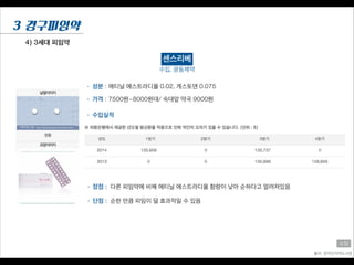 4) 3세대 피임약
3 경구피임약
센스리베
수입, 광동제약
• 성분 : 에티닐 에스트라디올 0.02, 게스토덴 0.075
• 가격 : 7500원~8000원대/ 숙대앞 약국 9000원
• 장점 : 다른 피임약에 비해 에티닐 에스트라디올 함량이 낮아 순하다고 알려져있음
• 단점 : 순한 만큼 피임이 덜 효과적일 수 있음
• 수입실적
출처: 온라인의약도서관
소담
 