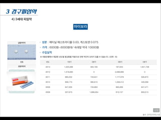 4) 3세대 피임약
3 경구피임약
마이보라
• 성분 : 에티닐 에스트라디올 0.03, 게스토덴 0.075
• 수입실적
출처: 온라인의약도서관
소담
• 가격 : 6000원~8000원대/ 숙대앞 약국 10000원
 