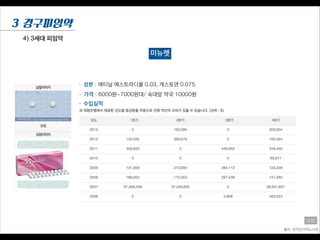4) 3세대 피임약
3 경구피임약
미뉴렛
• 성분 : 에티닐 에스트라디올 0.03, 게스토덴 0.075
• 수입실적
출처: 온라인의약도서관
소담
• 가격 : 6000원~7000원대/ 숙대앞 약국 10000원
 