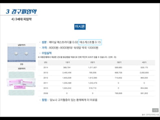 4) 3세대 피임약
3 경구피임약
머시론
• 성분 : 에티닐 에스트라디올 0.02, 데소게스트렐 0.15
• 장점 : 당뇨나 고지혈증이 있는 환제에게 더 이로움
• 수입실적
출처: 온라인의약도서관
소담
• 가격 : 8000원~9000원대/ 숙대앞 약국 10000원
 