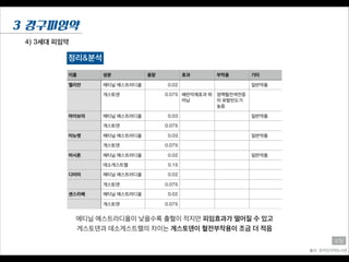 4) 3세대 피임약
3 경구피임약
출처: 온라인의약도서관
소담
에티닐 에스트라디올이 낮을수록 출혈이 적지만 피임효과가 떨어질 수 있고
게스토덴과 데소게스트렐의 차이는 게스토덴이 혈전부작용이 조금 더 적음
정리&분석
 
