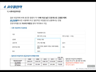 1) 사후피임약이란
4 사후피임약
일반 피임약에 비해 호르몬 함량이 약 10배 이상 높은 프로게스틴 고용량 제제
응급상황에서만 사용해야 하고 일반적인 피임법으로 남용해서는 안됨
전문의약품으로 의사의 처방을 받아 약국에서 구입
• 사후 피임약의 이상반응
출처: 약학정보원, 의약품 판매 데이터(IMS)
지수
• 일반경구피임약과 응급피임약 판매량 변화
일반경구피임약 판매량이
5년간 약 37% 증가한 데 비해
응급피임약 판매량은 5년간
약 52% 증가
희재
 