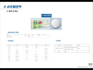 2) 종류 및 특징
4 사후피임약
출처: 온라인의약도서관, 드럭인포
희재
노레보원정
• 원료약품 및 분량
• 수입실적 • 부작용
 