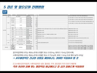 5 결론 및 앞으로의 진행방향
결론
경구피임약에 쓰이는 레보노르게스트렐이 최소 0.02mg, 최대 0.15mg 인데 비해,
사후피임약에 쓰이는 레보노르게스트렐은 최소 0.75mg약, 최대 1.5mg 으로 매우 높게 나타남
=> 사후피임약은 긴급한 상황을 제외하고는 최대한 복용하지 말 것
!
2,3,4세대 경구피임약, 사후피임약은 성분, 함유량, 가격, 장단점이 각각 다르기 때문에
각자 자신의 몸에 맞는 피임약을 비교해보고 잘 골라 올바르게 복용하자
 