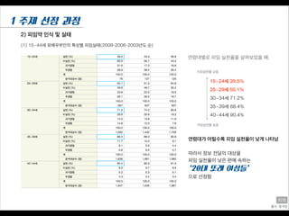 2) 피임약 인식 및 실태
(1) 15~44세 유배우부인의 특성별 피임실태(2009-2006-2003년도 순)
연령대별로 피임 실천율을 살펴보았을 때,
15~24세 39.5%
25~29세 50.1%
30~34세 71.2%
35~39세 88.4%
40~44세 90.4%
연령대가 어릴수록 피임 실천율이 낮게 나타남
!
따라서 정보 전달의 대상을
피임 실천율이 낮은 편에 속하는
‘20대 또래 여성들’
으로 선정함
피임실천율 낮음
피임실천율 높음
1 주제 선정 과정
출처: 통계청
희재
 