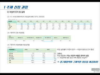 (2) 15~44세 유배우부인의 피임실태 변화(1976~2003년)
1 주제 선정 과정
(3) 기혼자의 선호 피임방법
출처: 통계청
피임 실천율이 꾸준히 증가 = 피임의 필요성 인식 향상
!
그러나,
피임 방법에서 먹는 피임약 비율은 현저히 낮음
=> 피임약에 대한 정보 부족 때문은 아닐까?
!
=> 경구피임약의 구체적인 정보를 제공하자!
(4) 기혼자의 피임방법별 피임실천율
꾸준히 상승추세
2) 피임약 인식 및 실태
희재소담
 