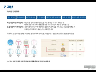 2) 피임법의 종류
2 개념
먹는 피임약 응급 피임약 자궁 내 장치물리적/화학적 차단법배란일 측정법 영구 불임법
먹는 피임약(경구 피임약) : 여성의 몸 안에서 생리 및 임신을 가능케 하는 두 가지 호르몬, 즉
에스트로겐과 프로게스테론을 함유한 약으로 여성의 배란 및 생리를 조절
응급 피임약(사후 피임약) : 성관계 전이 아닌 후에 복용해 수정란의 자궁 착상을 막아, 임신 가능성을 낮추는 약
프로제스틴의 일종인 레보노게스트렐이 주성분
!
이외에도 콘돔이나 살정제를 사용하는 물리적/화학적 차단법, 나팔관이나 정관을 묶는 영구 불임법 등이 있음
출처: 피임연구회
희재소담유나
=> 먹는 피임약(경구 피임약)의 피임 성공률이 타 피임법에 비해 높음
피하이식형 피임장치
 