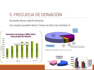 5. FRECUECIA DE DONACIÓN
Se puede donar cada 8 semanas
Las mujeres pueden donar 3 veces al año y los hombres 4
 