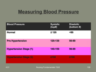 Measuring Blood Pressure
Blood Pressure Systolic
(top#)
Diastolic
(bottom #)
NormalNormal ≤≤ 120120 <80<80
Pre HypertensionPre Hypertension 120-139120-139 80-8980-89
Hypertension Stage (1)Hypertension Stage (1) 140-159140-159 90-9990-99
Hypertension Stage (2)Hypertension Stage (2) ≥≥160160 ≥≥100100
4.01 Nursing Fundamentals 7243 106
 