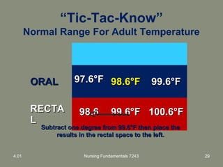 “Tic-Tac-Know”
Normal Range For Adult Temperature
ORALORAL 97.6°F97.6°F 98.6°F98.6°F 99.6°F99.6°F
RECTARECTA
LL
98.698.6 99.6°F99.6°F 100.6°F100.6°F
Subtract one degree from 99.6°F then place theSubtract one degree from 99.6°F then place the
results in the rectal space to the left.results in the rectal space to the left.
4.01 Nursing Fundamentals 7243 29
 