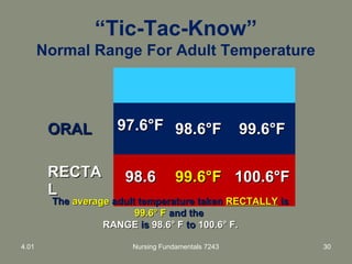 “Tic-Tac-Know”
Normal Range For Adult Temperature
ORALORAL 97.6°F97.6°F 98.6°F98.6°F 99.6°F99.6°F
RECTARECTA
LL
98.698.6 99.6°F99.6°F 100.6°F100.6°F
TheThe averageaverage adult temperature takenadult temperature taken RECTALLYRECTALLY isis
99.6° F99.6° F and theand the
RANGERANGE isis 98.6° F98.6° F toto 100.6° F.100.6° F.
4.01 Nursing Fundamentals 7243 30
 