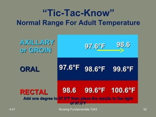 “Tic-Tac-Know”
Normal Range For Adult Temperature
AXILLARYAXILLARY
or GROINor GROIN
97.6°F97.6°F 98.698.6
ORALORAL 97.6°F97.6°F 98.6°F98.6°F 99.6°F99.6°F
RECTALRECTAL 98.698.6 99.6°F99.6°F 100.6°F100.6°F
Add one degree to 97.6°F then place the results to the rightAdd one degree to 97.6°F then place the results to the right
of 97.6°Fof 97.6°F
4.01 Nursing Fundamentals 7243 32
 
