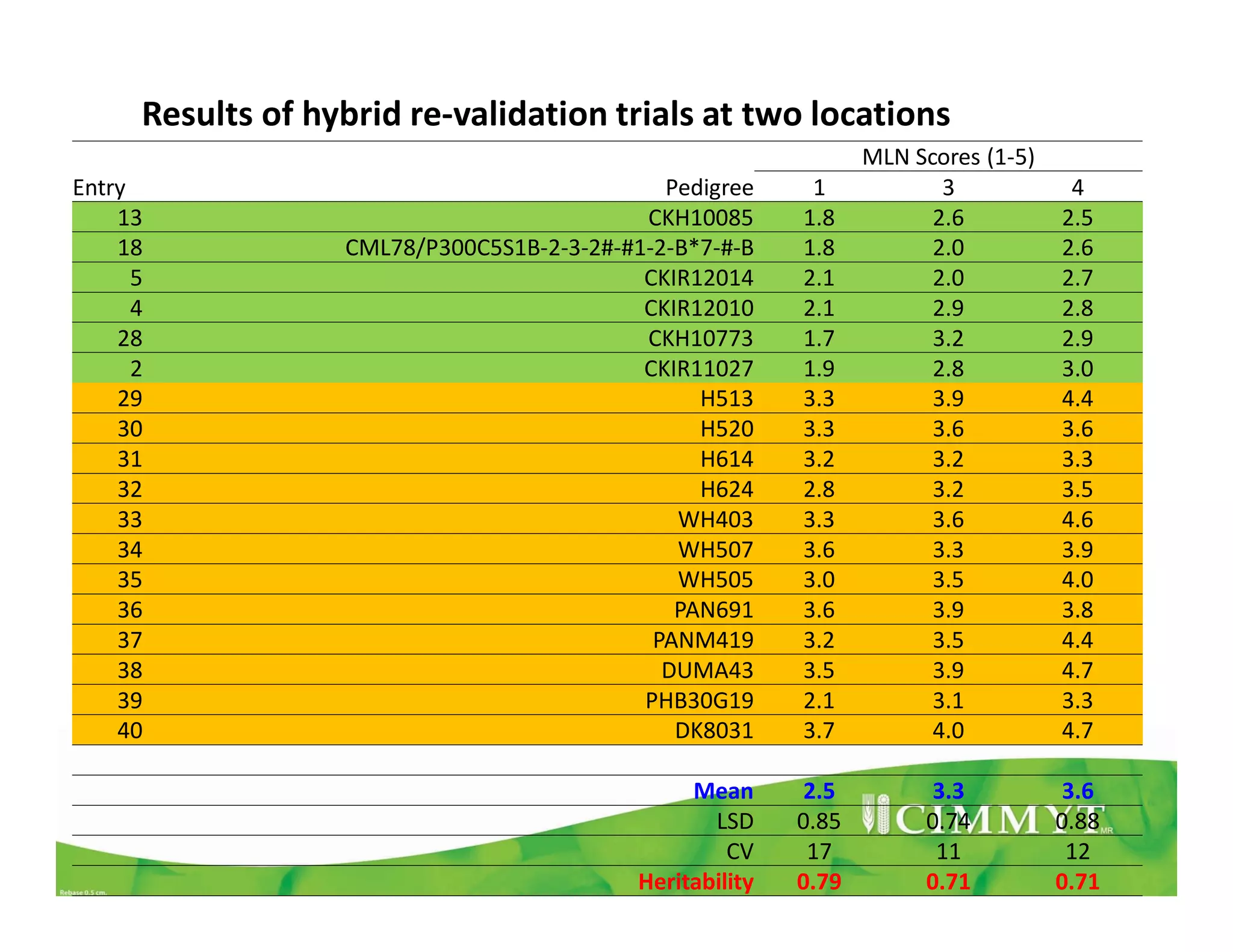 MLN Scores (1-5)
Entry Pedigree 1 3 4
13 CKH10085 1.8 2.6 2.5
18 CML78/P300C5S1B-2-3-2#-#1-2-B*7-#-B 1.8 2.0 2.6
5 CKIR12014 2.1 2.0 2.7
4 CKIR12010 2.1 2.9 2.8
28 CKH10773 1.7 3.2 2.9
2 CKIR11027 1.9 2.8 3.0
29 H513 3.3 3.9 4.4
30 H520 3.3 3.6 3.6
31 H614 3.2 3.2 3.3
32 H624 2.8 3.2 3.5
33 WH403 3.3 3.6 4.6
34 WH507 3.6 3.3 3.9
35 WH505 3.0 3.5 4.0
36 PAN691 3.6 3.9 3.8
37 PANM419 3.2 3.5 4.4
38 DUMA43 3.5 3.9 4.7
39 PHB30G19 2.1 3.1 3.3
40 DK8031 3.7 4.0 4.7
Mean 2.5 3.3 3.6
LSD 0.85 0.74 0.88
CV 17 11 12
Heritability 0.79 0.71 0.71
Results of hybrid re-validation trials at two locations
 
