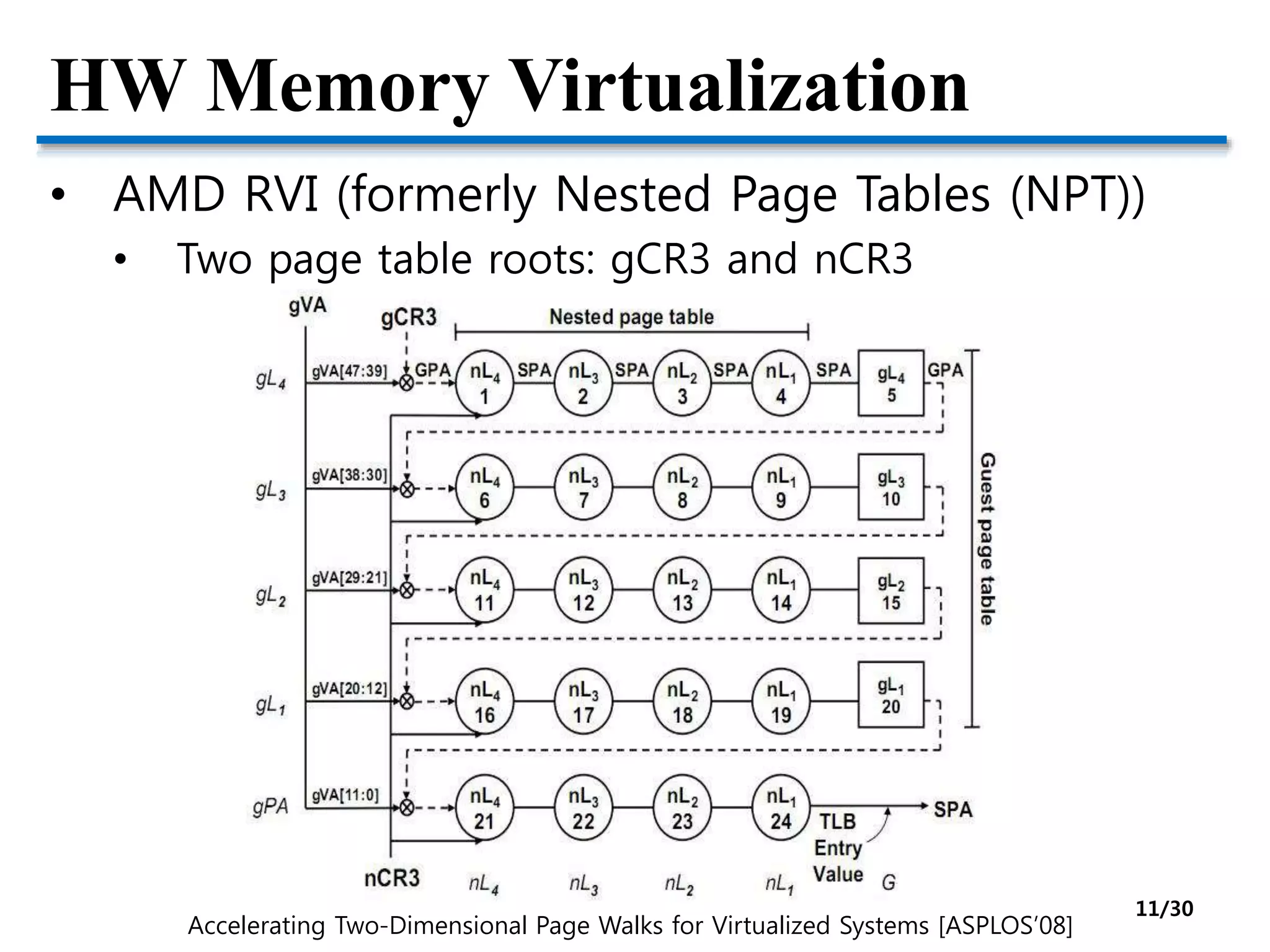 HW Memory Virtualization
• AMD RVI (formerly Nested Page Tables (NPT))
• Two page table roots: gCR3 and nCR3
Accelerating Two-Dimensional Page Walks for Virtualized Systems [ASPLOS’08]
11/30
 
