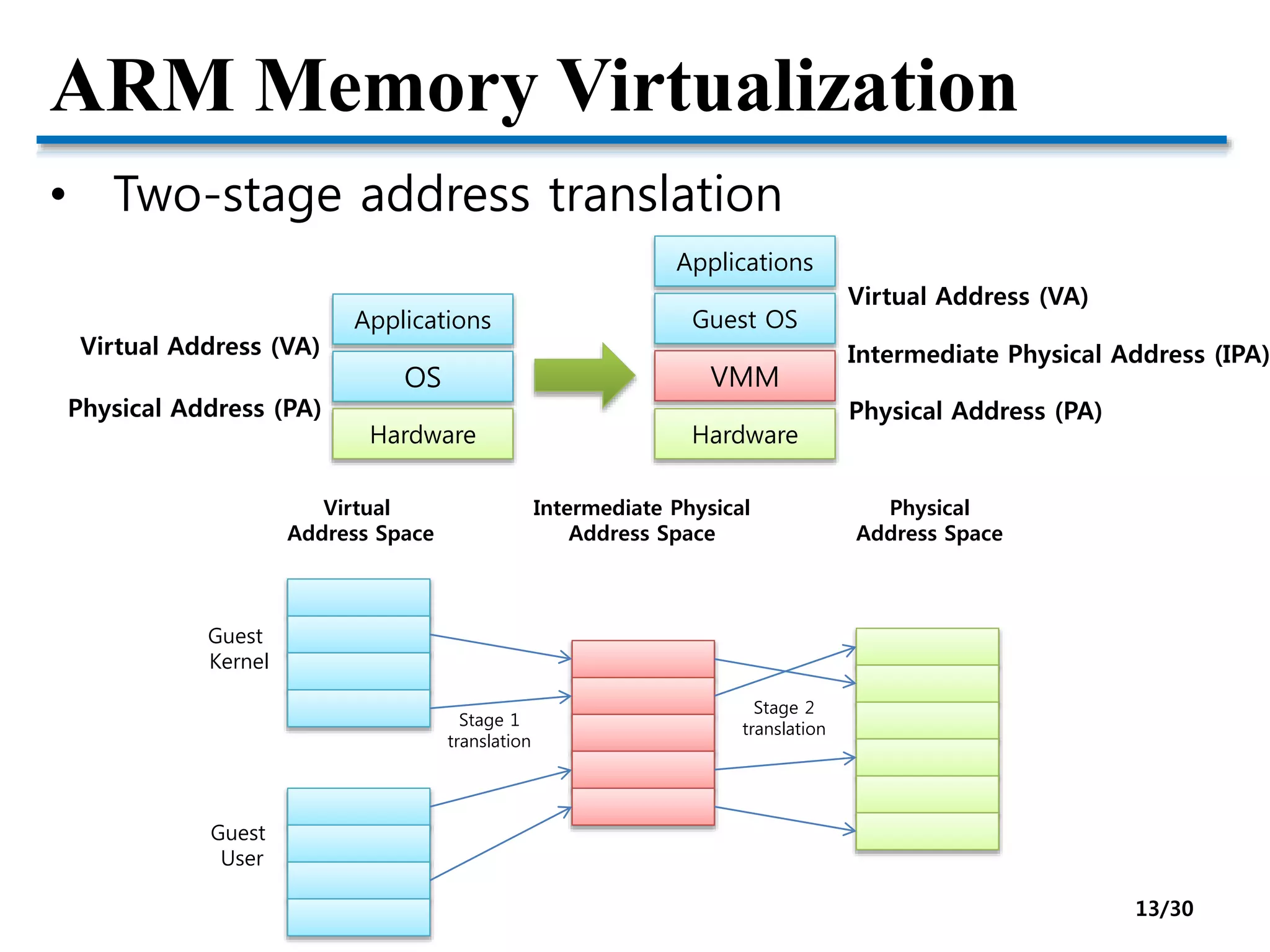 ARM Memory Virtualization
• Two-stage address translation
Applications
OS
Hardware
Applications
Guest OS
VMM
Hardware
Virtual Address (VA)
Physical Address (PA)
Virtual Address (VA)
Physical Address (PA)
Intermediate Physical Address (IPA)
Guest
Kernel
Guest
User
Stage 1
translation
Stage 2
translation
Virtual
Address Space
Physical
Address Space
Intermediate Physical
Address Space
13/30
 